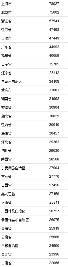 2021年居民收入排行榜公布！你一年收入多少？