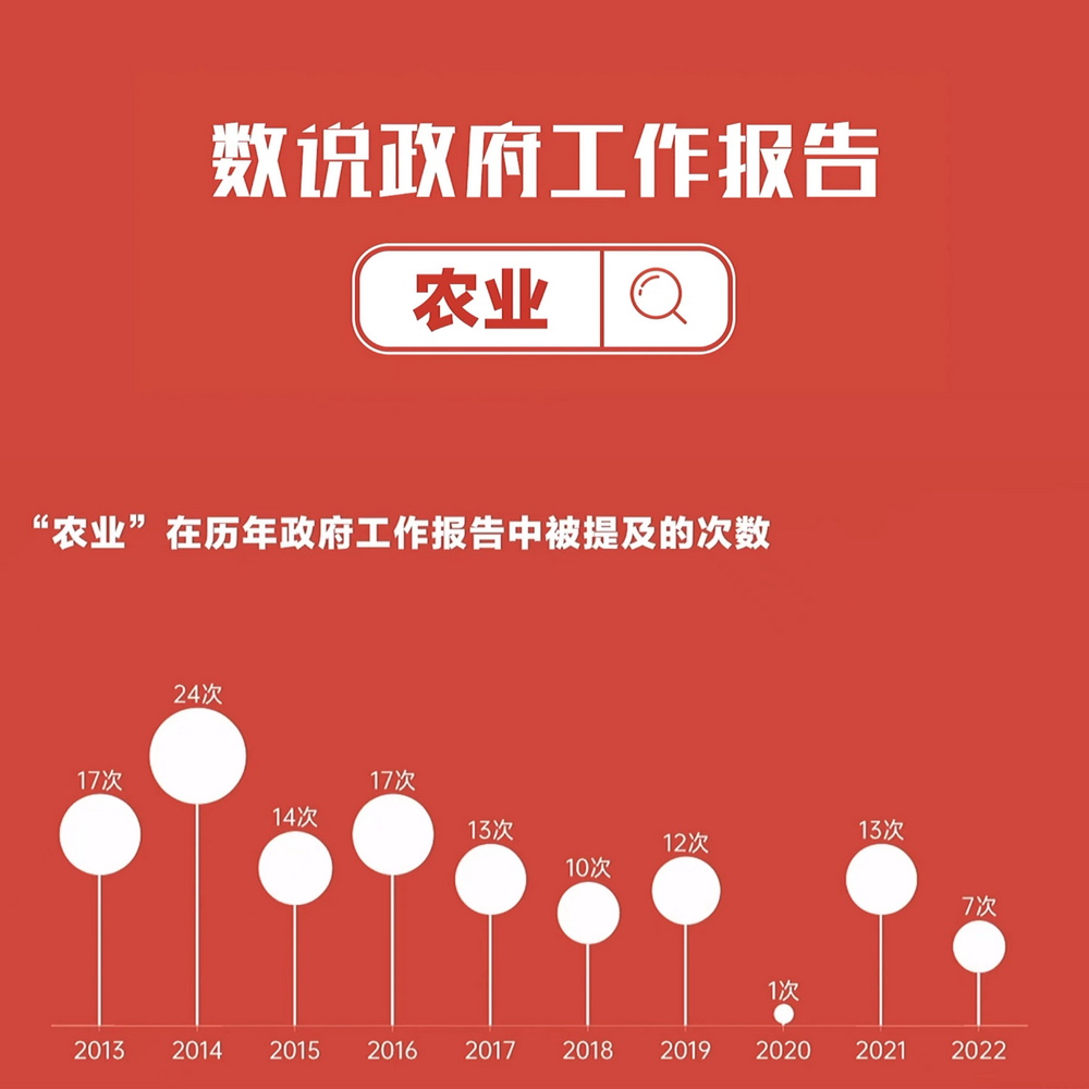 數(shù)說政府工作報告丨政府工作報告提及7次！“農(nóng)業(yè)”一詞2022年將這樣書寫……