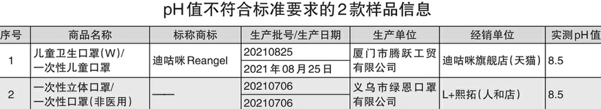 60款兒童口罩比較試驗結(jié)果發(fā)現(xiàn):13款兒童口罩不符合明示標(biāo)準(zhǔn)