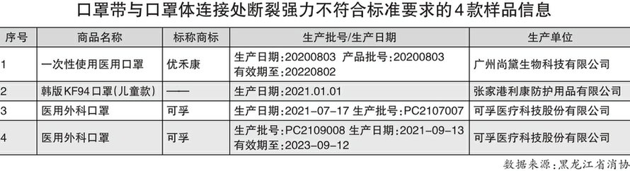60款兒童口罩比較試驗結(jié)果發(fā)現(xiàn):13款兒童口罩不符合明示標(biāo)準(zhǔn)
