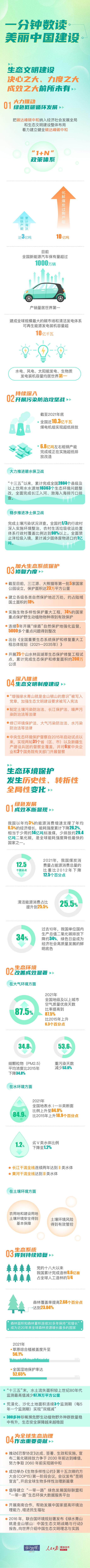 (言之有理)一分鐘數讀美麗中國建設