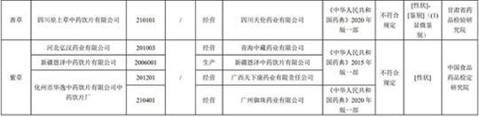 17批次藥品不合規(guī)！涉湖北同德堂產(chǎn)藿香正氣水等