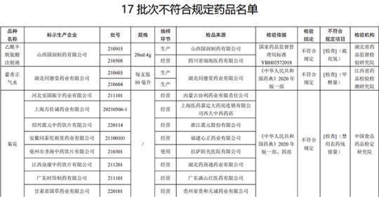 17批次藥品不合規(guī)！涉湖北同德堂產(chǎn)藿香正氣水等