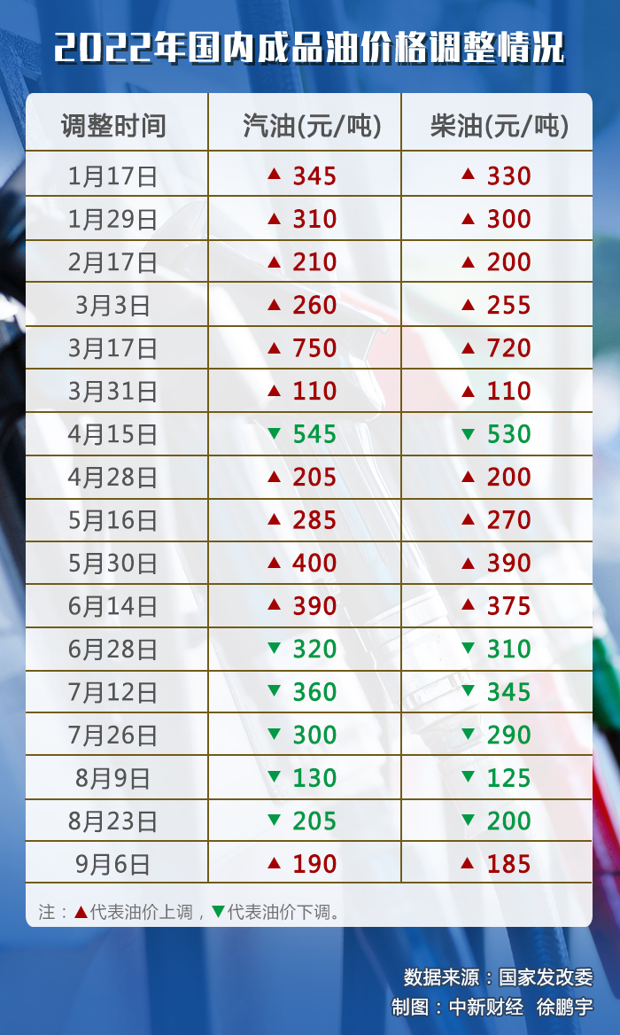 油價(jià)調(diào)價(jià)窗口今日開啟，或迎年內(nèi)“第七跌”