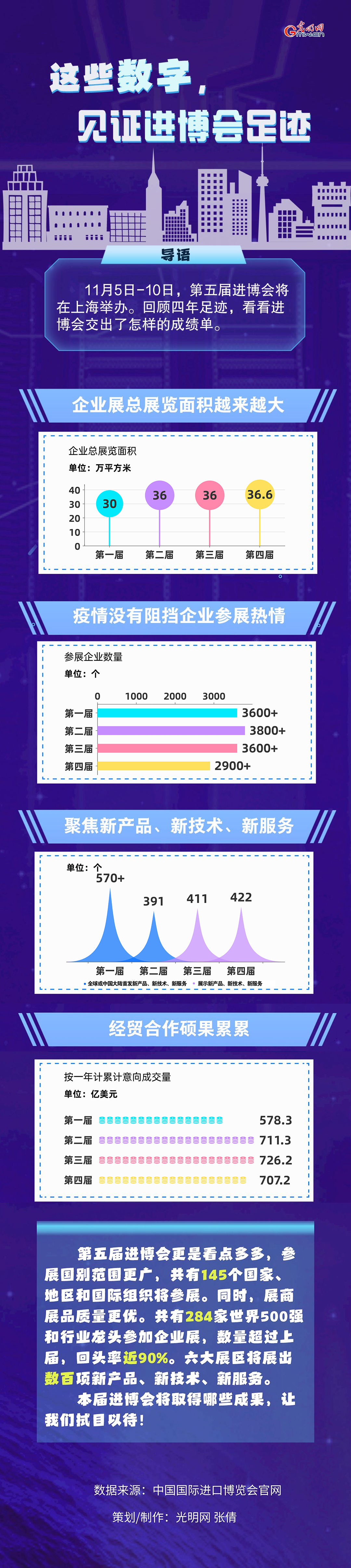 數(shù)據(jù)圖解丨這些數(shù)字，見證進(jìn)博會足跡
