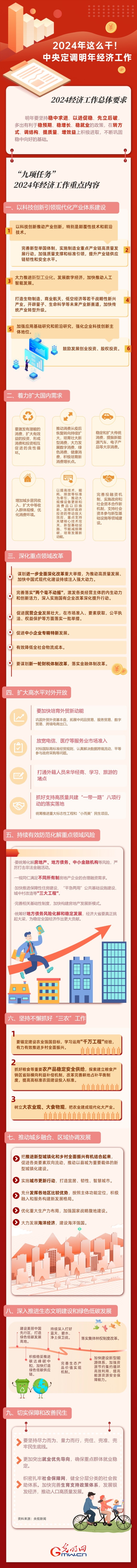 【圖解】強(qiáng)信心 促發(fā)展丨2024年這么干！中央定調(diào)明年經(jīng)濟(jì)工作