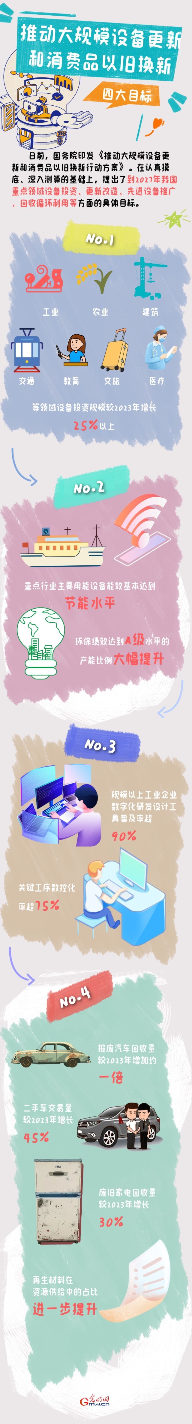 圖解丨目標明確！大規(guī)模設備更新和消費品以舊換新行動來了