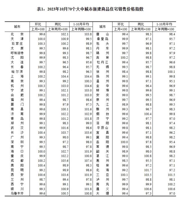 2023年10月70個大中城市新建商品住宅銷售價格指數(shù)。 截圖自國家統(tǒng)計局官網(wǎng)
