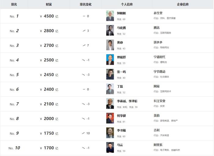 《2023胡潤百富榜》截圖。