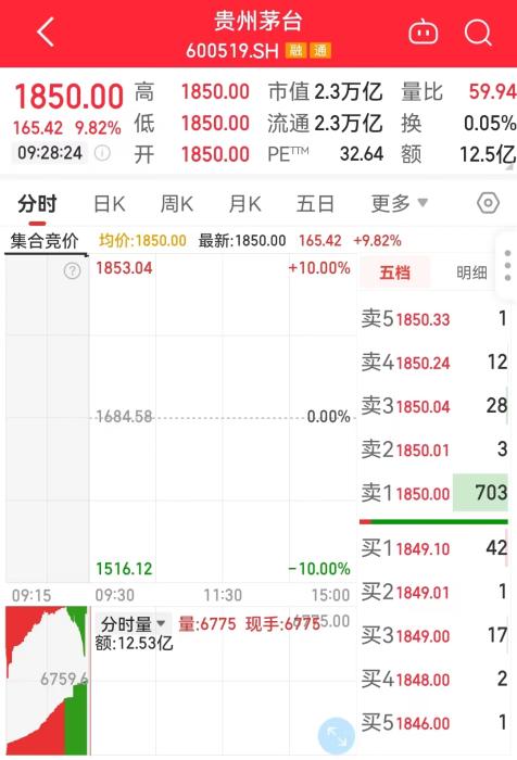 11月1日，貴州茅臺(tái)開盤走勢(shì)圖。