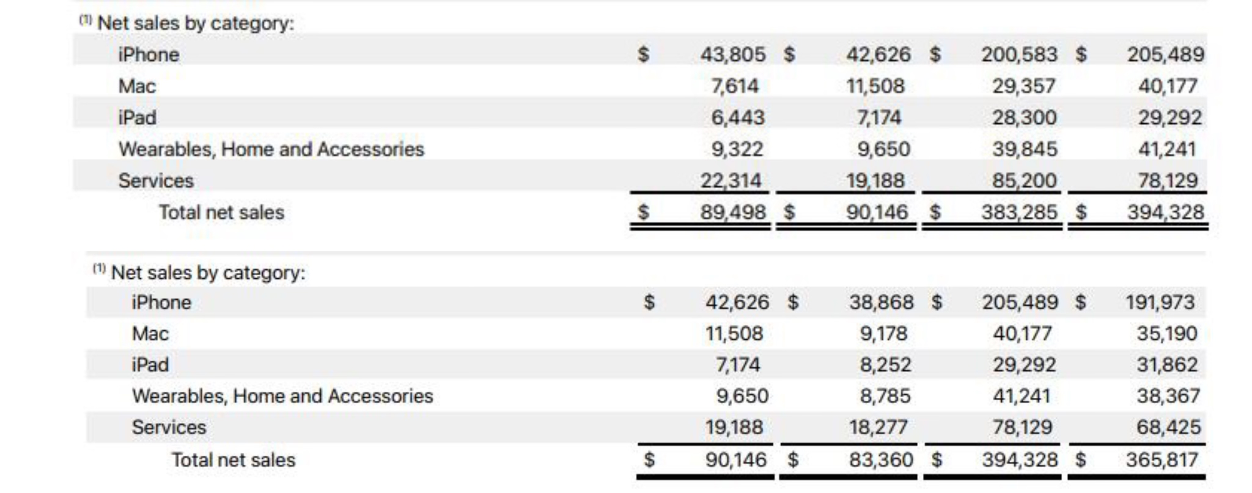 圖自蘋果公司2022財(cái)年年報(bào)、2023財(cái)年年報(bào)