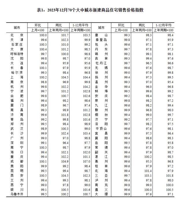 2023年12月70個大中城市新建商品住宅銷售價格指數(shù)。 截圖自國家統(tǒng)計局官網
