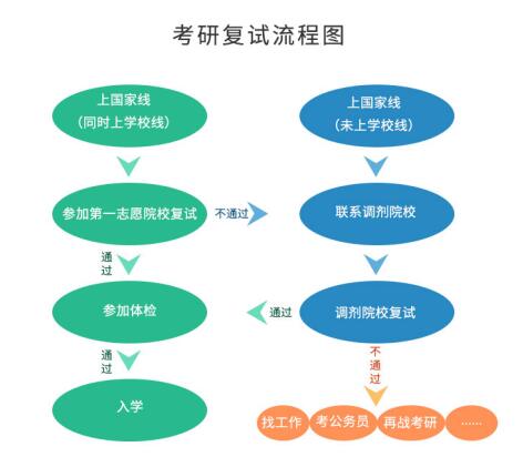 考研初試成績公布后，你需要做哪些事？