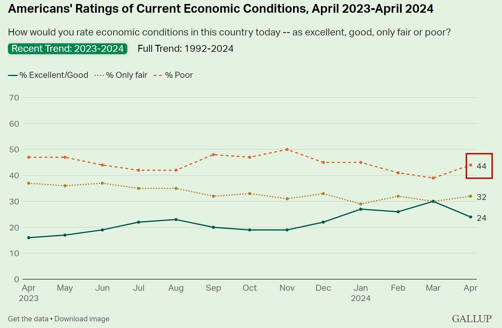 說到美國經濟 超過四成的美國人用了這個詞！