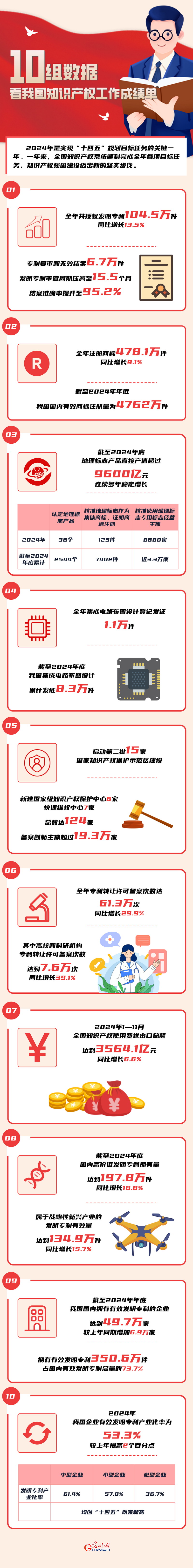 數(shù)讀2024丨10組數(shù)據(jù) 看我國知識(shí)產(chǎn)權(quán)工作成績單