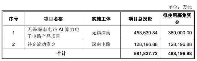 募资不超48.82亿元！深南电路时隔5年再抛巨额定增预案，超七成资金押注AI算力PCB