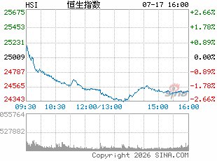 港股收评:恒指跌1.78% 科指跌4.37% 科网股普跌 光通信、芯片股下挫 智谱跌超28%