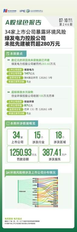 34家上市公司暴露环境风险,绿发电力控股公司未批先建被罚超280万元 | A股绿色报告
